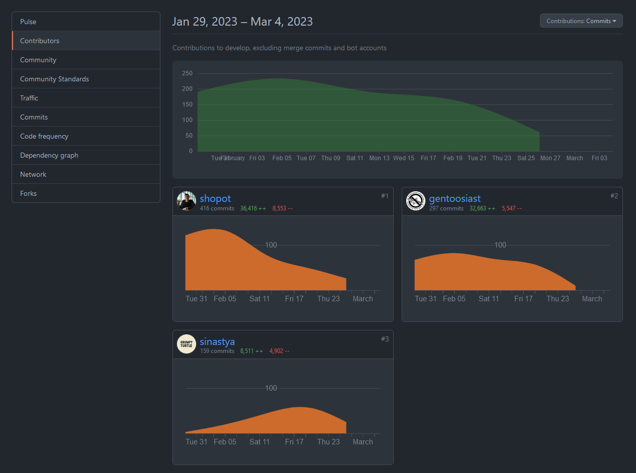 Contributors to the project